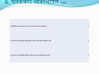 6. घनिर्कचरा व्यक्तव स्थापनिर्

5 गुण

6.1 व ैयिक्तिक व  ग्रामलपंचायत स्तराव र घनिर्कच-याचे योग्य व्यक्तव स्थापनिर्

2

6.2 घनिर्कच-याची सुरिक्षित व ाहतूक िकव ा घनिर्कच-याची योग्य िव ल्हेव ाट करणे

2

6.3 गाव ात रस्ते, साव र्मजिनिर्क िठकाणे, मलोकळया जागा यांची स्व च्छता असणे

1

 