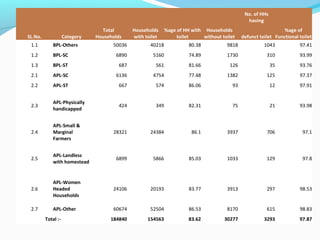 No. of HHs
having
SL.No.

Category

1.1

BPL-Others

1.2

Total
Households

Households
with toilet

%age of HH with Households
toilet
without toilet

%age of
defunct toilet Functional toilet

50036

40218

80.38

9818

1043

97.41

BPL-SC

6890

5160

74.89

1730

310

93.99

1.3

BPL-ST

687

561

81.66

126

35

93.76

2.1

APL-SC

6136

4754

77.48

1382

125

97.37

2.2

APL-ST

667

574

86.06

93

12

97.91

2.3

APL-Physically
handicapped

424

349

82.31

75

21

93.98

2.4

APL-Small 
Marginal
Farmers

28321

24384

86.1

3937

706

97.1

2.5

APL-Landless
with homestead

6899

5866

85.03

1033

129

97.8

2.6

APL-Women
Headed
Households

24106

20193

83.77

3913

297

98.53

2.7

APL-Other

60674

52504

86.53

8170

615

98.83

184840

154563

83.62

30277

3293

97.87

Total :-

 