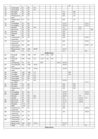 10
7а
7б
7а
7б
7а
7б
7а
7б

7а
7б
7а
7б

8а
8б
8а
8б
8а
8б
8а
8б
8а
8б
8а
8б

8а
8б

8а
8б
8а
8б

Геометрия
Геометрия
История
История
Обществозн
ание
Обществозн
ание
География
География
Физика
Биология
Музыка
Музыка
ИЗО
Технология
(девочки)
Технология
(девочки)
Технология
(мальчики)
Физкультур
ОБЖ
Русский
язык
Русский
язык
Литература
Английский
язык
Английский
язык
Алгебра
Алгебра
Геометрия
Геометрия
Информати
ка и ИКТ
История
История
Обществозн
ание
География
География
Физика
Химия
Биология
Биология
Музыка
ИЗО
Технология
(девочки)
Технология
(девочки)
Технология
(мальчики)
Технология
(мальчики)
Физкультур
ОБЖ

53
53
70
70
35

50
51
70
69
35

35

5/5
5/5
7/7
8/8
4/4

8/8
7/7
5/5

35

8/8

7/7

70
70
70
70
35
35
35
70

68
70
68
69
34
35
35
70

13/13
10/10
5/5
13/13
4/4
4/4
8/8
8/8

70

68

8/8

35/35

70

68

1/1

27/27

105
35

102
35

11/11
3/3

4/4

4/4

20/20

105

102

5/5

102

5/5

17/17

70
105

69
104

16/16

103

16/16

104
102
68
69
35

1/1
1/1
5/5
5/5
4/4

70
70
35

69
70
35

8/8
8/8
4/4

70
70
70
70
70
70
17,5
17,5
35

68
71
69
70
68
69
17
17
35

15/15
15/15
18/18
5/5
11/11
11/11
1/1
2/2
4/4

35

34

35

35

35

34

105
35

105
35

35/35

10/10

105
105
70
70
35

4/4

10/10
10/10

105

5/5
7/7

8а,бклассы
17/17 4/4
4/4

105

21/21
21/21

4/4

4/4

8/8

15/15

6/6
6/6

10/10
17/17

6/6
5/5

9/9
9/9
4/4
16/16
16/16
7/7
13/13
25/25
25/25

7/7

18/18

4/4

12/12
3/3

14/14
9а,бклассы

18/18

5/5

1/1

 