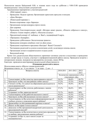 Психологом школы Кайдаловой Н.В. в течение всего года по субботам с 9.00-15.00 проводятся
индивидуальные консультации для родителей.
Традиционные мероприятия с участием родителей
«Мой первый класс».
Проведение Недели туризма. Организация туристских прогулок и походов.
«День Матери».
«Новогодний карнавал ».
Военно-спортивная игра «Зарница».
Организация смотра-конкурса строя и песни.
Дни здоровья.
Проведение благотворительных акций: «Ветеран живет рядом», «Помоги собраться в школу»,
«Помоги. Спеши творить добро!», «Посылка солдату».
Праздничный концерт «С любовью к Вам!», посвящѐнный 8 марта.
«Прощание с букварѐм».
Проведение субботников «Экологическая тревога».
Проведение конкурса семейных газет ко Дню семьи.
Проведение спортивного праздника «Быстрее! Выше! Сильнее!»
Чествование родителей за успехи в воспитании детей, за активную помощь школе.
Организация летнего оздоровительного отдыха детей.
Выпускной вечер.
Кроме того, родительская общественность принимает активное участие в подготовке и проведении
летнего лагеря труда и отдыха, участвует в профориентационной работе школы. Проводятся встречи с
интересными людьми, экскурсии на предприятия, колледжи, лицеи, ВУЗы.
Ежегодно проводятся анкетирование родительской общественности:
Отношение родителей к школе.
Использована анкета «Школа глазами родителей»
Возможные ответы: да – 4, не совсем – 3, не знаю – 2, нет – 1
№
Вопросы анкеты
2010-2011 2011-2012 20122013
Количество опрошенных ( в%),
ответивших «Да»
1. Удовлетворяет ли Вас качество преподавания в школе?
36,3%
66,6%
66.7%
2. Чувствуете ли Вы, что ваш ребенок любит школу?
27,2%
22.2%
26.6%
3. Считаете ли Вы, что деньги на образование расходуются в
54,5%
44,4%
46.7%
школе рационально?
4. Удовлетворяют ли Вас учителя, работающие с вашим
27,2%
66,6%
80%
ребенком?
5. Устраивает ли Вас директор школы?
72,7%
66,6%
80%
6. Удовлетворены ли Вы работой школьного совета?
45,6%
55,5%
53.3%
7. Чувствуете ли Вы себя желанным гостем в школе?
66,3%
66,6%
73.3%
8. Удовлетворены ли Вы качеством информирования вас об
81,8%
88,8?
85.4%
учебных успехах и поведении вашего ребенка?
9. Дружелюбен ли обслуживающий персонал в школе?
81,8%
44,4%
60%
10. Имеете ли Вы право голоса в школе?
54,5%
44,4
60%
11. Довольны ли Вы программой внеурочной деятельности,
63,6%
55,5%
56.7%
предложенной школой?
12. Удовлетворены ли Вы количеством и качеством предметов 54,5%
77.7%
93.3%
по выбору, предложенных вашему ребенку?
13. Устраивает ли Вас то, как в школе следят за
72,7%
88,8%
80%
посещаемостью?

 