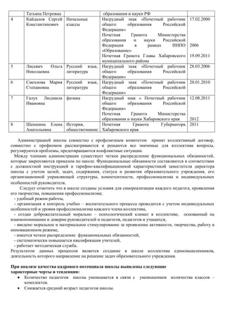 4

Татьяна Петровна
Кайдалов Сергей Начальные
Константинович
классы

5

Лисевич
Ольга
Николаевна

6

Смехнова Мария
Степановна

7

Галух Людмила
Ивановна

8

Шеншина Елена
Анатольевна

образования и науки РФ
Нагрудный знак «Почетный работник
общего
образования
Российской
Федерации»
Почетная
Грамота
Министерства
образования
и
науки
Российской
Федерации
в
рамках
ПНПО
«Образование»
Почетная Грамота Главы Хабаровского
муниципального района
Русский язык, Нагрудный знак «Почетный работник
литература
общего
образования
Российской
Федерации»
Русский язык, Нагрудный знак «Почетный работник
литература
общего
образования
Российской
Федерации»
физика
Нагрудный знак « Почетный работник
общего
образования
Российской
Федерации»
Почетная
Грамота
Министерства
образования и науки Хабаровского края
История,
Почетная
Грамота
Губернатора
обществознание Хабаровского края

17.02.2000

2006
19.09.2011
28.03.2006

20.01.2010

12.08.2011

2012
2011

Администрацией школы совместно с профсоюзным комитетом принят коллективный договор,
совместно с профкомом рассматриваются и решаются все значимые для коллектива вопросы,
регулируются проблемы, предотвращаются конфликтные ситуации.
Между членами администрации существует четкое распределение функциональных обязанностей,
которые закрепляются приказом по школе. Функциональные обязанности составляются в соответствии
с должностной инструкцией и тарифно-квалификационной характеристикой заместителя директора
школы с учетом целей, задач, содержания, статуса и развития образовательного учреждения, его
организационной управляющей структуры, компетентности, профессионализма и индивидуальных
особенностей руководителя.
Следует отметить что в школе созданы условия для самореализации каждого педагога, проявления
его творчества, повышения профессионализма;
- удобный режим работы,
- организация и контроль учебно – воспитательного процесса проводится с учетом индивидуальных
особенностей и уровня профессионализма каждого члена коллектива,
- создан доброжелательный морально – психологический климат в коллективе, основанный на
взаимопонимании и доверии руководителей и педагогов, педагогов и учащихся,
- введено моральное и материальное стимулирование за проявление активности, творчества, работу в
инновационном режиме,
- имеется четкое распределение функциональных обязанностей,
- систематически повышается квалификация учителей,
- работает методическая служба.
Результатом данных процессов является создание в школе коллектива единомышленников,
деятельность которого направление на решение задач образовательного учреждения.
При анализе качества кадрового потенциала школы выявлены следующие
характерные черты и тенденции:
Количество педагогов школы уменьшается в связи с уменьшением количества классов –
комплектов.
Снижается средний возраст педагогов школы.

 