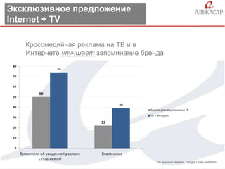 Эксклюзивное предложение
Internet + TV
Кроссмедийная реклама на ТВ и в
Интернете улучшает запоминание бренда

По данным Nielsen, Google Cross-platform

 