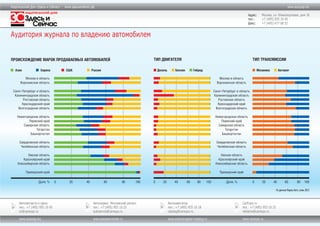 Издательский Дом «Здесь и Сейчас»

www.здесьисейчас.рф

www.autozap.biz
Адрес:	
тел.:	
факс:	

Москва, ул. Южнопортовая, дом 18
+7 (495) 955 10 45
+7 (495) 677 68 52

Аудитория журнала по владению автомобилем
ТИП ДВИГАТЕЛЯ

ПРОИСХОЖДЕНИЕ МАРОК ПРОДАВАЕМЫХ АВТОМОБИЛЕЙ
Азия

Европа

США

Россия

Дизель

ТИП ТРАНСМИССИИ

Бензин

Механика

Гибрид

Москва и область
Воронежская область

Автомат

Москва и область
Воронежская область

Санкт-Петербург и область
Калининградская область
Ростовская область
Краснодарский край
Волгоградская область

Санкт-Петербург и область
Калининградская область
Ростовская область
Краснодарский край
Волгоградская область

Нижегородская область
Пермский край
Самарская область
Татарстан
Башкортостан

Нижегородская область
Пермский край
Самарская область
Татарстан
Башкортостан

Свердловская область
Челябинская область

Свердловская область
Челябинская область

Омская область
Красноярский край
Новосибирская область

Омская область
Красноярский край
Новосибирская область

Приморский край
Доля, %

Приморский край
0

20

40

60

80

100

0

20

40

60

80

100

Доля, %

0

20

40

60

80

100

По данным Яндекс.Авто, осень 2012

Автозапчасти и Цены
тел.: +7 (495) 955 10 45
ioi@carexpo.ru

Автосервис. Московский регион
тел.: +7 (495) 955 10 25
autoservis@carexpo.ru

Автонавигатор
тел.: +7 (495) 955 10 18
catalog@carexpo.ru

CarExpo.ru
тел.: +7 (495) 955 10 25
reklama@carexpo.ru

www.autozap.biz

www.autoservismsk.ru

www.autonavigator-katalog.ru

www.carexpo.ru

 