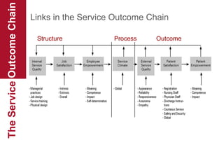 The Service Outcome Chain

Links in the Service Outcome Chain
Structure

Process

Outcome

 