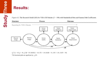 Study Three
Results:

 