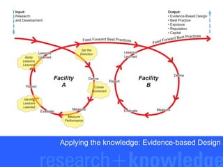 Applying the knowledge: Evidence-based Design

 