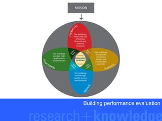 Building performance evaluation

 