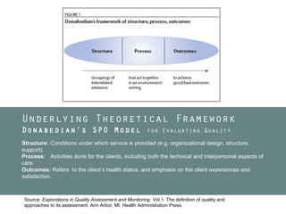 Underlying Theoretical Framework

Donabedian’s SPO Model

for Evaluating Quality

Structure: Conditions under which service is provided (e.g. organizational design, structure,
support).
Process: Activities done for the clients, including both the technical and interpersonal aspects of
care.
Outcomes: Refers to the client’s health status, and emphasis on the client experiences and
satisfaction.

Source: Explorations in Quality Assessment and Monitoring. Vol.1: The definition of quality and
approaches to its assessment. Ann Arbor, MI: Health Administration Press.

 