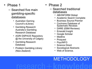 • Phase 1
– Searched five main
gambling-specific
databases
• Australian Gaming
Council’s eLibrary
• Gambling Research
Australia’s Gambling
Research Database
• AGRI DSPACE Repository
@ the University of Calgary
• Gambling Research
Database
• Problem Gambling Library
(New Zealand)

• Phase 2
– Searched traditional
databases
•
•
•
•
•
•
•
•
•
•
•
•
•

ABI/INFORM Global
Academic Search Complete
Business Source Premier
Cochrane Database of
Systematic Reviews
DARE (EBM Reviews)
Emerald Insight
Google Scholar
Medline
Proquest
PsycINFO
Science Direct
Sociological Abstracts
Web of Science.

METHODOLOGY

 