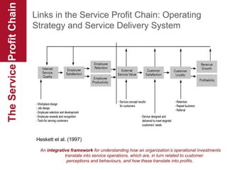 The Service Profit Chain

Links in the Service Profit Chain: Operating
Strategy and Service Delivery System

Heskett et al. (1997)
An integrative framework for understanding how an organization’s operational investments
translate into service operations, which are, in turn related to customer
perceptions and behaviours, and how these translate into profits.

 