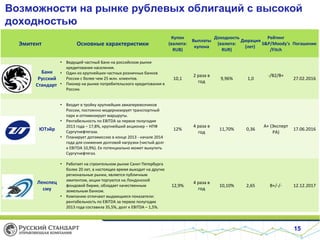 Возможности на рынке рублевых облигаций с высокой
доходностью
Купон
(валюта:
RUB)

Выплаты
купона

10,1

2 раза в
год

9,96%

1,0

ЮТэйр

• Входит в тройку крупнейших авиаперевозчиков
России, постоянно модернизирует транспортный
парк и оптимизирует маршруты.
• Рентабельность по EBITDA за первое полугодие
2013 года – 17,8%, крупнейший акционер – НПФ
Сургутнефтегаза.
• Планирует допэмиссию в конце 2013 - начале 2014
года для снижения долговой нагрузки (чистый долг
к EBITDA 10,9%). Ее потенциально может выкупить
Сургутнефтегаз.

12%

4 раза в
год

11,70%

0,36

А+ (Эксперт
РА)

17.06.2016

Ленспец
сму

• Работает на строительном рынке Санкт Петербурга
более 20 лет, в настоящее время выходит на другие
региональные рынки, является публичным
эмитентом, акции торгуются на Лондонской
фондовой бирже, обладает качественным
земельным банком.
• Компанию отличают выдающиеся показатели:
рентабельность по EBITDA за первое полугодие
2013 года составила 35,5%, долг к EBITDA – 1,5%.

12,9%

4 раза в
год

10,10%

2,65

B+/-/-

12.12.2017

Эмитент

Банк
Русский
Стандарт

Основные характеристики
• Ведущий частный Банк на российском рынке
кредитования населения.
• Один из крупнейших частных розничных банков
России с более чем 25 млн. клиентов.
• Пионер на рынке потребительского кредитования в
России.

Доходность
Рейтинг
Дюрация
(валюта:
S&P/Moody's Погашение
(лет)
RUR)
/Fitch

-/B2/B+

27.02.2016

15

 
