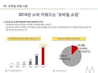 01. 모바일 쇼핑 시장

마스터 제목 스타일 편집
2014년 소비 키워드는 ‘모바일 쇼핑’

• 마스터 텍스트 스타일을 편집합니다

 모바일 쇼핑, 올 한해 유통업계의 새로운 성장동력으로 부상

– 둘째 수준

- 오프라인에서 온라인으로 현재는 모바일로 소비 패턴의 변화가 이루어짐
- 3년 전인 2011년까지 1조원에도 미치지 못했던 모바일 쇼핑 매출 규모는 2012년 1조7000억원으로 처음 1조원대의 벽을 뛰어 넘은 직후

• 셋째 수준

매년 기하급수적인 성장 속도 기록

– 넷째 수준
국내 모바일 쇼핑 시장 규모 현황 및 전망 (단위:억원)
» 다섯째 수준

전체 온라인 쇼핑중 모바일쇼핑 비중

11.7%
Mobile
shopping

76,000

40,000

Online
shopping

17,000
100

2009

2014-01-08

3,000

2010

출처 : 아시아투데이 2013.07.10

6,000

2011

2012

2013

2014
출처 : etnews 2013.11.13

4

 