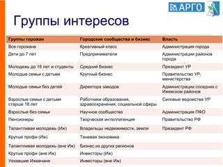 Группы интересов
20
Группы горожан Городские сообщества и бизнес Власть
Все горожане Креативный класс Администрация города
Дети до 7 лет Предприниматели Администрации районов
города
Молодежь до 18 лет и студенты Средний бизнес Президент УР
Молодые семьи с детьми Крупный бизнес Правительство УР,
министерства
Молодые семьи без детей Директора заводов Администрации соседних с
Ижевском районов
Взрослые семьи с детьми
старше 18 лет
Работники образования,
здравоохранения, социальной сферы
Силовые ведомства УР
Взрослые без семьи Научное сообщество Администрация ПФО
Пенсионеры Творческая интеллигенция Правительство РФ
Талантливая молодежь (Иж) Владельцы недвижимости, земли Президент РФ
Крутые профи (Иж) Теневая экономика
Талантливая молодежь (вне Иж) Бизнес из других регионов
Крутые профи (вне Иж) Инвесторы (Иж)
Уехавшие Ижевчане Инвесторы (вне Иж)
 