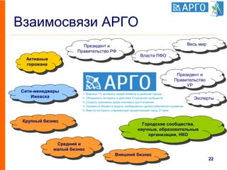 Взаимосвязи АРГО
22
Средний и
малый бизнес
Средний и
малый бизнес
Крупный бизнесКрупный бизнес
Внешний бизнесВнешний бизнес
Активные
горожане
Активные
горожане
Сити-менеджеры
Ижевска
Сити-менеджеры
Ижевска
Власти ПФОВласти ПФО
Президент и
Правительство
УР
Президент и
Правительство
УР
Президент и
Правительство РФ
Президент и
Правительство РФ
Весь мирВесь мир
1. Вовлечь 1% активных людей Ижевска в развитие города
2. Объединить интересы и действия 4 городских сообществ
3. Создать союзников среди ключевых групп влияния
4. Перевести Ижевск в модель непрерывного целеустремлённого развития
5. Вместе построить современный процветающий город 21 века
ЭкспертыЭксперты
Городские сообщества,
научные, образовательные
организации, НКО
Городские сообщества,
научные, образовательные
организации, НКО
 