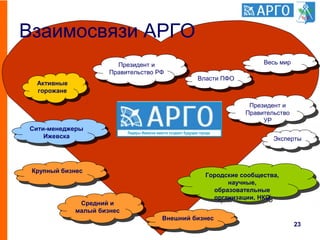 Взаимосвязи АРГО
23
Городские сообщества,
научные,
образовательные
организации, НКО
Городские сообщества,
научные,
образовательные
организации, НКО
Средний и
малый бизнес
Средний и
малый бизнес
Крупный бизнесКрупный бизнес
Внешний бизнесВнешний бизнес
Активные
горожане
Активные
горожане
Сити-менеджеры
Ижевска
Сити-менеджеры
Ижевска
Власти ПФОВласти ПФО
Президент и
Правительство
УР
Президент и
Правительство
УР
Президент и
Правительство РФ
Президент и
Правительство РФ
Весь мирВесь мир
ЭкспертыЭксперты
Лидеры Ижевска вместе создают будущее города
 