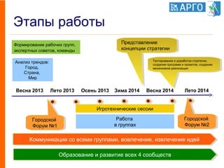 Этапы работы
24Образование и развитие всех 4 сообществОбразование и развитие всех 4 сообществ
Коммуникации со всеми группами, вовлечение, извлечение идейКоммуникации со всеми группами, вовлечение, извлечение идей
Весна 2013 Лето 2013 Осень 2013 Зима 2014 Весна 2014 Лето 2014
Формирование рабочих групп,
экспертных советов, команды
Анализ трендов:
Город,
Страна,
Мир
Игротехнические сессии
Представление
концепции стратегии
Представление
концепции стратегии
Тестирование и доработка стратегии,
создание программ и проектов, создание
механизмов реализации
Тестирование и доработка стратегии,
создание программ и проектов, создание
механизмов реализации
Городской
Форум №1
Городской
Форум №1
Городской
Форум №2
Городской
Форум №2
Работа
в группах
 
