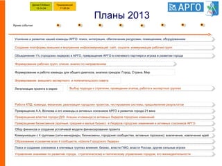 Планы 2013
25Образование и развитие всех 4 сообществ, «Школа Городского Лидера»Образование и развитие всех 4 сообществ, «Школа Городского Лидера»
Коммуникации с 4 группами (сити-менеджеры, бизнесмены, городские сообщества, активные горожане): вовлечение, извлечение идейКоммуникации с 4 группами (сити-менеджеры, бизнесмены, городские сообщества, активные горожане): вовлечение, извлечение идей
Формирование и работа команды для общего диагноза, анализа трендов: Город, Страна, Мир
Превращение властей города (Д.В. Агашин и команда) в активных Лидеров городских измененийПревращение властей города (Д.В. Агашин и команда) в активных Лидеров городских изменений
Превращение А.А. Волкова и его команды в активных союзников АРГО в развитии города 21 векаПревращение А.А. Волкова и его команды в активных союзников АРГО в развитии города 21 века
Сбор финансов и создание устойчивой модели финансирования проектаСбор финансов и создание устойчивой модели финансирования проекта
Формирование внешнего экспертного и попечительского совета
Легализация проекта в мэрии
Яркие события
Делай САМмит
13-14.04
Работа КПД: команда, механизм, реализация городских проектов, тестирование системы, предъявление результатовРабота КПД: команда, механизм, реализация городских проектов, тестирование системы, предъявление результатов
Управление знаниями по развитию города, стратегическому и тактическому управлению городом, его жизнедеятельностиУправление знаниями по развитию города, стратегическому и тактическому управлению городом, его жизнедеятельности
Поиск и создание союзников в ключевых группах влияния: бизнес, власти ПФО, власти России, другие сильные игрокиПоиск и создание союзников в ключевых группах влияния: бизнес, власти ПФО, власти России, другие сильные игроки
Объединение 1% (городских лидеров) в АРГО, превращение АРГО в ключевого партнера и игрока в развитии городаОбъединение 1% (городских лидеров) в АРГО, превращение АРГО в ключевого партнера и игрока в развитии города
Усиление и развитие нашей команды АРГО: поиск, интеграция, обеспечение ресурсами, помещением, оборудованиемУсиление и развитие нашей команды АРГО: поиск, интеграция, обеспечение ресурсами, помещением, оборудованием
Градировский
17-20.04
Создание платформы внешних и внутренних инфокоммуникаций: сайт, соцсети, коммуникации рабочих группСоздание платформы внешних и внутренних инфокоммуникаций: сайт, соцсети, коммуникации рабочих групп
Формирование рабочих групп, списки, анализ по направлениямФормирование рабочих групп, списки, анализ по направлениям
Превращение бизнесменов (крупный, средний и малый бизнес) в Лидеров городских изменений и активных союзников АРГОПревращение бизнесменов (крупный, средний и малый бизнес) в Лидеров городских изменений и активных союзников АРГО
Выбор подхода к стратегии, проведение этапов, работа в экспертных группахВыбор подхода к стратегии, проведение этапов, работа в экспертных группах
 