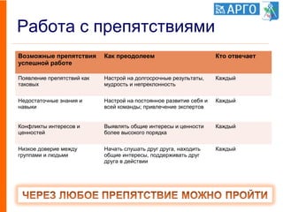 Работа с препятствиями
27
Возможные препятствия
успешной работе
Как преодолеем Кто отвечает
Появление препятствий как
таковых
Настрой на долгосрочные результаты,
мудрость и непреклонность
Каждый
Недостаточные знания и
навыки
Настрой на постоянное развитие себя и
всей команды; привлечение экспертов
Каждый
Конфликты интересов и
ценностей
Выявлять общие интересы и ценности
более высокого порядка
Каждый
Низкое доверие между
группами и людьми
Начать слушать друг друга, находить
общие интересы, поддерживать друг
друга в действии
Каждый
 