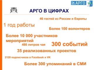 1 год работы
35 реализованных проектов
300 событий
Более 100 волонтеров
Более 10 000 участников
мероприятий
АРГО В ЦИФРАХ
46 гостей из России и Европы
2120 подписчиков в Facebook и VK
Более 300 упоминаний в СМИ
480 литров чая
 
