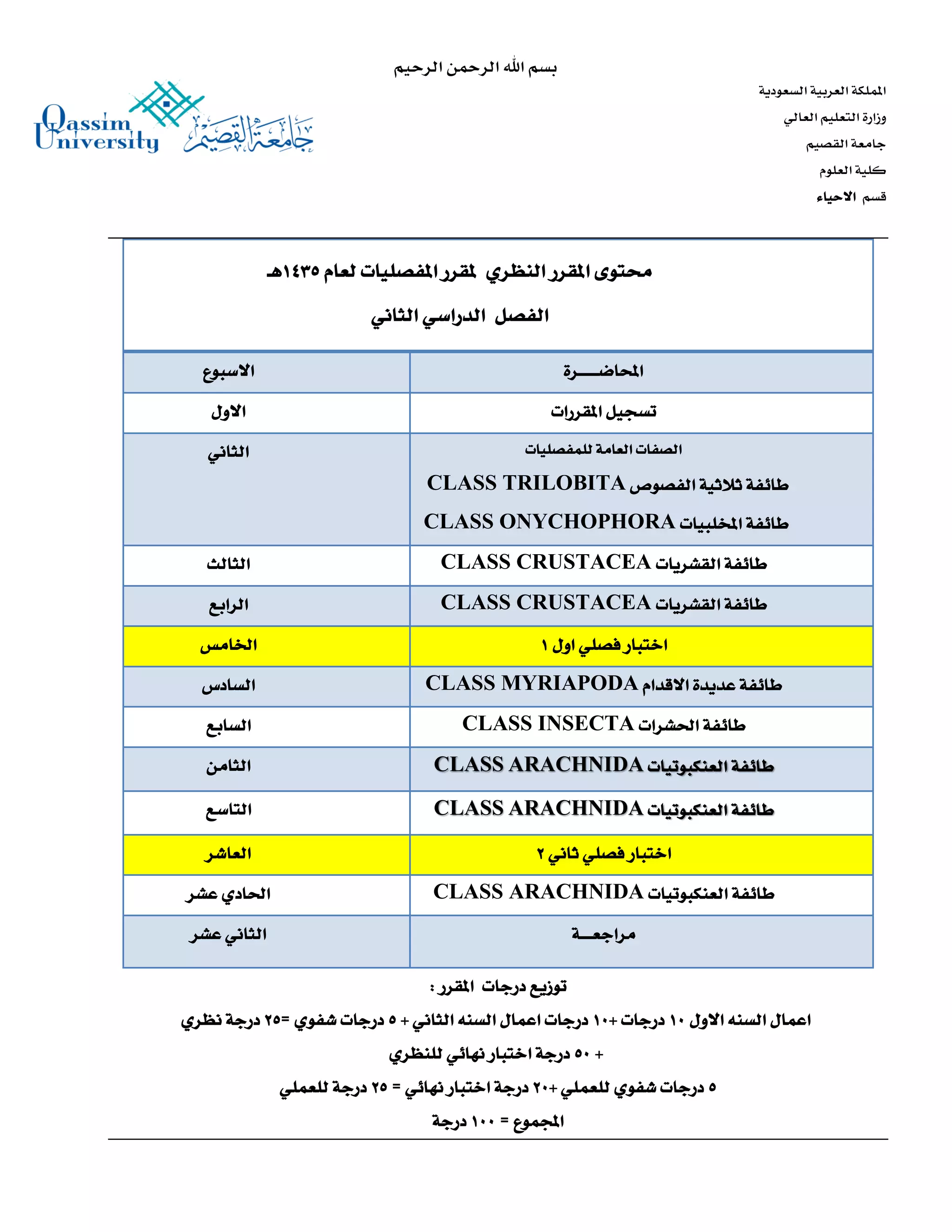 بسم اهلل الرمحن الريحيم
اململكة العربية السعودية
وزارة التعليم العالي
جامعة القصيم
كلية العلوم
قسم االيحيا
حمتوى املقرر النظري ملقرر املفصليات لعام 1435هـ
الفصل الدراسي الثاني
احملاضـ ـ ـ ـ ــرة
االسبوع
تسجيل املقررات
االول
الصفات العامة للمفصليات
الثاني
طائفة ثالثية الفصوص CLASS TRILOBITA
طائفة املخلبيات CLASS ONYCHOPHORA
طائفة القشريات CLASS CRUSTACEA
الثالث
طائفة القشريات CLASS CRUSTACEA
الرابع
اختبار فصلي اول 5
اخلامس
طائفة عديدة االقدام CLASS MYRIAPODA
السادس
طائفة احلشرات CLASS INSECTA
السابع
طائفة العنكبوتيات CLASS ARACHNIDA
الثامن
طائفة العنكبوتيات CLASS ARACHNIDA
التاسع
اختبار فصلي ثاني 2
العاشر
طائفة العنكبوتيات CLASS ARACHNIDA
احلادي عشر
مراجعـ ـ ــة
الثاني عشر
توزيع درجات املقرر :
اعمال السنه االول 15 درجات +15 درجات اعمال السنه الثاني + 1 درجات شفوي =12 درجة نظري
+ 11 درجة اختبار نهائي للنظري
1 درجات شفوي للعملي +12 درجة اختبار نهائي = 12 درجة للعملي
اجملموع = 115 درجة