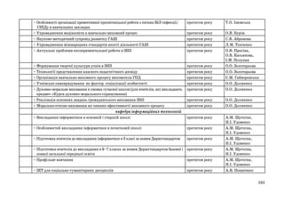 • Особливості організації превентивної просвітницької роботи з питань ВІЛ-інфекції/
СНІДу в навчальних закладах
• Упровадження медіаосвіти в навчально-виховний процес
• Науково-методичний супровід розвитку ГАШ
• Упровадження міжнародних стандартів якості діяльності ГАШ
• Актуальні проблеми експериментальної роботи в ЗНЗ

• Формування творчої культури учнів в ЗНЗ
• Технології представлення власного педагогічного досвіду
• Організація навчально-виховного процесу вихователя ГПД
• Учнівське самоврядування як фактор соціалізації особистості
• Духовно-моральне виховання в умовах сучасної школи (для вчителів, які викладають
предмет «Курси духовно-морального спрямування)
• Реалізація основних завдань громадянського виховання ЗНЗ
• Морально-етичне виховання як чинник ефективності виховного процесу
кафедра інформаційних технологій
• Викладання інформатики в основній і старшій школі

протягом року

Т.О. Ізюмська

протягом року
протягом року
протягом року
протягом року

протягом року
протягом року
протягом року
протягом року
протягом року

О.В. Бурім
С.В. Абрамова
Л.М. Ткаченко
О.В. Просіна,
О.В. Касьянова,
І.М. Полупан
О.О. Золотарьова
О.О. Золотарьова
Є.М. Гайворонська
О.О. Долженко
О.О. Долженко

протягом року
протягом року

О.О. Долженко
О.О. Долженко

протягом року

А.М. Щоткіна,
Н.І. Удовенко
А.М. Щоткіна,
Н.І. Удовенко
А.М. Щоткіна,
Н.І. Удовенко
А.М. Щоткіна,
Н.І. Удовенко
А.М. Щоткіна,
Н.І. Удовенко
А.В. Понасенко

• Особливостей викладання інформатики в початковій школі

протягом року

• Підготовка вчителів до викладання інформатики в 3 класі за новим Держстандартом

протягом року

• Підготовка вчителів до викладання в 6–7 класах за новим Держстандартом базової і протягом року
повної загальної середньої освіти
• Профільне навчання
протягом року
• ІКТ для соціально-гуманітарних дисциплін

протягом року

101

 