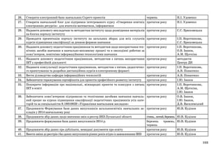 26.
27.
28.
29.
30.

31.
32.
33.
34.
35.

36.

Створити електронний банк навчальних Скретч-проектів
Створити навчальний блог для підтримки інтегрованого курсу «Створення освітніх
електронних ресурсів» для вчителів математики, інформатики
Надавати допомогу викладачам та методистам інституту щодо розміщення матеріалів
на блогах порталу інституту
Проводити презентацію порталу інституту на загальних зборах для всіх слухачів
курсів підвищення кваліфікації за денною формою навчання
Надавати допомогу педагогічним працівникам та методистам щодо використання технічних засобів навчання в навчально-виховному процесі та в оволодінні роботою за
комп’ютером, новітніми інформаційними технологіями навчання
Надавати допомогу педагогічним працівникам, методистам з питань використання
ІКТ у професійній діяльності
Надавати консультації педагогічним працівникам, методистам з питань дидактичного проектування та розробки дистанційних курсів в електронному форматі
Вести діловодство кафедри інформаційних технологій
Забезпечити тиражування сертифікатів для проектів професійного розвитку інституту
Поширити інформацію про національні, міжнародні проекти та конкурси з питань
ІКТ в освіті

38.
39.

Забезпечити комп’ютерною підтримкою та технічними засобами навчання навчальний процес на курсах підвищення кваліфікації педагогічних працівників усіх категорій та за спеціальністю 8.18010020 «Управління навчальним закладом»
Продовжити Формування бази даних випускників загальноосвітніх навчальних закладів у 2014 навчальному році
Продовжити збір даних щодо внесення змін в реєстр ЗНЗ Луганської області
Продовжити формування бази даних випускників 2014 р.

40.
41.

Продовжити збір даних про дублікати, невидані документи про освіту
Внести зміни до реєстрів і баз даних випускників різних років згідно із замовленнями ЗНЗ

37.

червень
протягом року

Н.І. Удовенко
Н.І. Удовенко

протягом року

С.С. Брюховецька

протягом року

І.П. Воротникова,
С.С. Брюховецька
І.П. Воротникова,
О.В. Іванов,
А.М. Щоткіна
методисти
Центру ДН
І.П. Воротникова,
А.В. Понасенко
А.В. Понасенко
І.Ю. Іванов
І.П. Воротникова,
А.М. Щоткіна,
І.Ю. Іванов
О.В. Іванов,
І.Ю. Іванов,
Д.В. Василевський
Ю.В. Кудінов

протягом року

протягом року
протягом року
протягом року
протягом року
протягом року

протягом року

протягом року
січень, лютий, березень
березень
травень,
червень
протягом року
протягом року

Ю.В. Кудінов
Ю.В. Кудінов
Ю.В. Кудінов
Ю.В. Кудінов
103

 