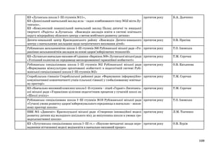 КЗ «Луганська школа І–ІІІ ступенів №11»,
КЗ «Дошкільний навчальний заклад ясла – садок комбінованого типу №52 міста Луганська»,
КЗ «Комплексний позашкільний навчальний заклад Палац дитячої та юнацької
творчості «Радість» м.Луганська «Взаємодія закладів освіти в системі освітнього
округу мікрорайону обласного центру з метою всебічного розвитку дитини»
Дитячо-юнацький центр Краснодонського району «Взаємодія Дитячо-юнацького
центру з навчальними закладами щодо патріотичного виховання дітей»
Рубіжанська загальноосвітня школа І–ІІІ ступенів №6 Рубіжанської міської ради «Управління загальноосвітнім закладом на основі здоров’язберігаючих технологій»
КЗ «Луганське навчально-виховне об’єднання «Барвінок №9» Луганської міської ради
«Успішний колектив як середовище високорозвиненої гармонійної особистості»
Рубіжанська спеціалізована школа І–ІІІ ступенів №2 Рубіжанської міської ради
«Формування міжкультурно орієнтованої особистості в педагогічній системі Рубіжанської спеціалізованої школи І–ІІІ ступенів №2»
Старобільська гімназія Старобільської районної ради «Формування інформаційнокомунікативної компетентності учнів сільської гімназії у глобалізованому освітньому просторі»
КЗ «Навчально-виховний комплекс школа І–ІІ ступенів – ліцей «Гарант» Лисичанської міської ради «Управління цілісним педагогічним процесом у сучасній школі як
«Школі успіху»
Рубіжанська спеціалізована школа І–ІІІ ступенів №10 Рубіжанської міської ради
«Сучасні умови розвитку здоров’язбережувального середовища в навчально – виховному просторі школи»
НВК №5 «Дивосвіт» Краснолуцької міської ради «Створення інноваційної моделі
розвитку дитини від молодшого шкільного віку до випускника школи в умовах громадськоактивної школи»
КЗ «Лутугинська спеціалізована школа I–III ст.» «Науково-методичні засади впровадження вітчизняної моделі медіаосвіти в навчально-виховний процес»

протягом року

Б.А. Дьяченко

протягом року

О.В. Просіна

протягом року

Т.О. Ізюмська

протягом року

Т.М. Сорочан

протягом року

О.В. Касьянова

протягом року

Т.М. Сорочан

протягом року

Т.М. Сорочан

протягом року

Т.О. Ізюмська

протягом року

Л.М. Ткаченко

протягом року

О.В. Бурім

109

 