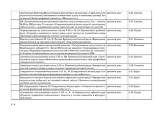 Лисичанська багатопрофільна гімназія Лисичанської міської ради «Управлінські та
педагогічні технології забезпечення особистісного успіху в освітньому просторі Лисичанської багатопрофільної гімназії як «Школи успіху»
КЗ «Луганський навчально-виховний комплекс спеціалізована школа I ст. – гімназія
№ 60 ім. 200-річчя м. Луганська» «Створення моделі цілісного педагогічного процесу
«Школи успіху», упровадження нових управлінських та педагогічних технологій»
Червонопрапорська загальноосвітня школа I–III ст.№ 34 Перевальської районної
ради «Створення позитивного іміджу навчального закладу як управлінська умова
ефективного функціонування сучасної сільської школи»
Краснолуцька гімназія № 1 ім. Л. Литвяк Краснолуцької міської ради «Формування
вміння вчитися як ключової компетентності учнів початкової школи»
Сєвєродонецький навчально-виховний комплекс «Спеціалізована школа-колегіум
Національного університету «Києво-Могилянська академія» Сєвєродонецької міської ради «Формування громадянських якостей особистості колегіанта як громадянина України і глобалізованого світу в системі міжнародної діяльності НВК»
Артемівська спеціалізована школа I–III ст. №8 Перевальської районної ради «Система роботи школи щодо забезпечення організаційно-педагогічних умов професійної
самореалізації вчителя»
Зориківська загальноосвітня школа I–III ст. Міловської районної ради «Формування
якостей сучасного лідера в умовах сільської громадсько активної школи»
Свердловська загальноосвітня школа I–III ст. № 3 Свердловської міської ради «Соціально-психологічні засади формування медіакультури особистості»
Бондарівська гімназія Марківської районної державної адміністрації «Формування
медіакультури особистості як головний чинник умілого і безпечного користування
засобами масової комунікації»
КЗ «Свердловська гімназія № 2 Свердловської міської ради» «Соціально-психологічні засади формування медіакультури особистості»
Селезнівська загальноосвітня школа I–III ст. № 18 Перевальської районної ради
«Розвиток професійної компетентності педагогів у системі самоосвіти в міжкурсовий період»
110

протягом року

Т.М. Сорочан

протягом року

Т.М. Сорочан

протягом року

О.М. Рудіна

протягом року

Б.А. Дьяченко

протягом року

О.В. Касьянова

протягом року

О.В. Просіна

протягом року

Л.М. Ткаченко

протягом року

О.В. Бурім

протягом року

О.В. Бурім

протягом року

О.В. Бурім

протягом року

О.М. Рудіна

 