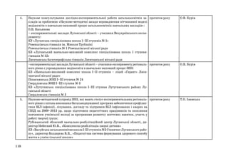 4.

5.

118

Наукове консультування дослідно-експериментальної роботи загальноосвітніх за- протягом року
кладів за проблемою «Науково-методичні засади впровадження вітчизняної моделі
медіаосвіти в навчально-виховний процес загальноосвітніх навчальних закладів»:
О.В. Касьянова
• експериментальні заклади Луганської області – учасники Всеукраїнського експерименту:
КЗ «Луганська спеціалізована школа І–ІІІ ступенів № 5»
Ровеньківська гімназія ім. Миколи Трублаїні
Ровеньківська гімназія № 1 Ровеньківської міської ради
КЗ «Луганський навчально-виховний комплекс спеціалізована школа 1 ступенягімназія № 52»
Лисичанська багатопрофільна гімназія Лисичанської міської ради
•експериментальні заклади Луганської області – учасники експерименту регіональ- протягом року
ного рівня з упровадження медіаосвіти в навчально-виховний процес ЗНЗ:
КЗ «Навчально-виховний комплекс школа І–ІІ ступенів – ліцей «Гарант» Лисичанської міської ради»
Попаснянська ЗОШ І–ІІІ ступеня № 24
Свердловська ЗОШ І–ІІІ ступеня № 3
КЗ «Лутугинська спеціалізована школа І–ІІІ ступеня Лутугинського району Луганської області
Свердловська гімназія № 2
Науково-методичний супровід ЗНЗ, які мають статус експериментальних регіональ- протягом року
ного рівня з питань виконання Загальнодержавної програми забезпечення профілактики ВІЛ-інфекції, лікування, догляду та підтримки ВІЛ-інфікованих і хворих на
СНІД на 2009–2013 рр. щодо підготовки педагогічних працівників та охоплення
навчанням учнівської молоді за програмами розвитку життєвих навичок, участь у
роботі творчої групи:
Рубіжанський обласний навчально-реабілітаційний центр Луганської області, директор Небесний Ю.В., «Комплексна реабілітація хворої дитини»
КЗ «Валуйська загальноосвітня школа І-ІІІ ступенів №2 Станично-Луганського району», директор Болдирєва В.В., «Педагогічна система формування здорового способу
життя в учнів сільської школи»

О.В. Бурім

О.В. Бурім

Т.О. Ізюмська

 