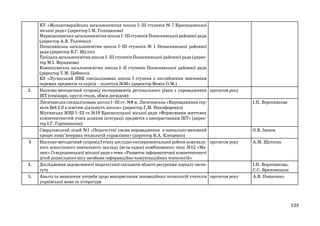 2.

3

4.
5.

КУ «Молодогвардійська загальноосвітня школа І–ІІІ ступенів № 7 Краснодонської
міської ради» (директор І.М. Голощапова)
Мирнодолинська загальноосвітня школа І–ІІІ ступенів Попаснянської районної ради
(директор А.В. Ткаченко)
Попаснянська загальноосвітня школа І–ІІІ ступенів № 1 Попаснянської районної
ради (директор В.Г. Шулік)
Троїцька загальноосвітня школа І–ІІІ ступенів Попаснянської районної ради (директор М.І. Верцанова)
Комишуваська загальноосвітня школа І–ІІ ступенів Попаснянської районної ради
(директор Т.М. Цебенко).
КЗ «Луганський НВК спеціалізована школа І ступеня з поглибленим вивченням
окремих предметів та курсів – колегіум №36» (директор Фомін О.М.)
Науково-методичний супровід експериментів регіонального рівня з упровадження протягом року
ІКТ (семінари, круглі столи, обмін досвідом):
Лисичанська спеціалізована школа І–ІІІ ст. №8 м. Лисичанська «Впровадження сервісів Веб 2.0 в освітню діяльність школи» (директор Г.М. Никифоренко)
Міусинська ЗОШ І–ІІІ ст.№19 Краснолуцької міської ради «Формування життєвих
компетентностей учнів шляхом інтеграції предметів з використанням ІКТ» (директор І.Г. Горожанкіна)
Свердловський ліцей №1 «Педагогічні умови впровадження в навчально-виховний
процес комп’ютерних технологій управління» (директор В.А. Клещенко)
Науково-методичний супровід І етапу дослідно-експериментальної роботи комуналь- протягом року
ного дошкільного навчального закладу (ясла-садок) комбінованого типу №12 «Малюк» Сєвєродонецької міської ради з теми «Розвиток інформатичної компетентності
дітей дошкільного віку засобами інформаційно-комунікаційних технологій»
Дослідження задоволеності педагогічної спільноти області ресурсами порталу інституту
Аналіз та виявлення потреби щодо використання інноваційних технологій учителів протягом року
української мови та літератури

І.П. Воротникова

О.В. Іванов
А.М. Щоткіна

І.П. Воротникова,
С.С. Брюховецька
А.В. Понасенко

123

 