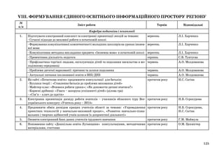 VІІІ. ФОРМУВАННЯ ЄДИНОГО ОСВІТНЬОГО ІНФОРМАЦІЙНОГО ПРОСТОРУ РЕГІОНУ
№
п/п
1.

2.

3.
4.

5.
6.

Зміст роботи
Кафедра педагогіки і психології
Підготувати електронний конспект та електронні презентації лекцій за темами:
- Сучасні підходи до виховної роботи в початковій школі
- Формування комунікативної компетентності молодших школярів на уроках іноземної мови
- Комунікативна методика викладання предмета «Іноземна мова» в початковій школі
- Превентивна діяльність педагога
- Профілактика торгівлі людьми, експлуатація дітей та подолання насильства в молодіжному середовищі
- Проблеми дитячої наркоманії: причини та шляхи подолання
- Актуальні питання інклюзивної освіти в ЗНЗ/ДНЗ
На сайті «Початкова освіта» продовжити консультації для батьків:
- Вузлики теорії : «Ставлення батьків до проблеми виховання дітей»
- Майстер-клас: «Вчимося робити уроки»; «Як допомогти дитині вчитися?»
- Корисні дрібниці: «Увага – запорука успішності дітей» (ділова гра)
- «Сім’я – ключ до щастя»
Електронна презентація досвіду роботи вчителів – учасників обласного туру Всеукраїнського конкурсу «Учитель року – 2014»
Продовжити обмін досвідом кращих учителів області за темами: «Упровадження
проектних технологій у навчально-виховний процес», «Розвиток навчально-пізнавальних і творчих здібностей учнів шляхом їх допроектної діяльності»
Оновити електронний банк даних учителів трудового навчання
Поповнення сайту «Дошкільна освіта Луганщини» консультаціями, методичними
матеріалами, статтями

Термін

Відповідальні

вересень

Л.І. Харченко

вересень

Л.І. Харченко

вересень
серпень
червень

Л.І. Харченко
С.В. Тунтуєва
А.О. Молдованова

червень
червень
протягом року

А.О. Молдованова
А.О. Молдованова
Н.С. Сагіна

протягом року

Н.Б. Сєрокурова

протягом року

Н.Б. Сєрокурова,
Н.С. Сагіна

протягом року
протягом року

Г.М. Маймула
О.М. Цехмістер

125

 