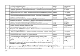 2.

3.

4.
5.

1.

128

- Освіта як соціальний інститут
травень
- Європейський Союз та Україна: відносини в контексті інтеграції
лютий
- Проблема інтерпретації урбаністичної літератури в сучасному українському освіт- серпень
ньому процесі
- Перша світова війна 1924-1918 рр. та криза європейської системи міжнародних від- вересень
носин
- Полікультурна компетентність педагога: сутність, структура, шляхи розвитку
вересень
- Людина в сучасному соціумі
вересень
- Риторична культура вчителя як складова професійної компетентності
вересень
Поповнити сайт ЛОІППО, Web-сторінку «Самоосвіта вчителів-філологів» матеріалами:
- Сучасне осмислення та вивчення творів Т.Г.Шевченка в школі
січень
- Вивчення української літератури в 5 класі за новим Державним стандартом
лютий
- Сучасні концепції навчання української мови
вересень
- Риторизація шкільного процесу навчання словесності
жовтень
Поповнити сайт ЛОІППО Web-сторінку «Теорія, методика та практика навчання
історії в школі» матеріалами:
- Версальсько-Вашингтонська й Віденська системи міжнародних відносин: порів- січень
няльний аналіз
- Наполеонівські війни та їх роль для розвитку Європи
березень
- Формування вмінь і навичок роботи з першоджерелами на уроках історії
червень
Створити сайт «Філологічний простір Луганщини» та здійснювати його методичний протягом року
супровід
Запровадити авторську мультимедійну комп’ютерну програму «Стежками Кобзаря» протягом року
для вчителів української і англійської мов (Свідоцтво про реєстрацію авторського
права №10778 від 18.08.2004р.)
Кафедра природничо-наукових дисциплін та методики їх викладання
Розміщувати на сайті «Обдарована молодь» завдання та розв’язки завдань ІІ та ІІІ грудень-січень
етапів Всеукраїнських учнівських олімпіад з дисциплін кафедри

О.М. Дятлова
С.В. Мігаль
Н.Є. Таран
С.В. Саранов
С.І. Солодкая
Ю.Р. Федоровський
О.В. Чепурченко
Н.Є. Таран
Н.Є. Таран
В.П. Студенікіна
А.В. Понасенко

С.В. Саранов
С.В. Саранов
Г.В. Байкєніч
А.В. Понасенко
Н.Є. Таран

методисти кафедри

 