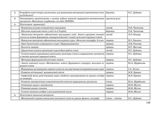 2.
3.
4.

5.

Розробити комп’ютерну діагностику для визначення методичної компетентності вчителів біології
Поповнювати презентаціями з досвіду роботи вчителів природничо-математичних
дисциплін «Методичну скарбницю» на сайті ЛОІППО.
Підготувати презентації:
- Концепція духовно-економічного виховання
- Шкільна податкова освіта у світі та в Україні
- Навчально-методичне забезпечення викладання хімії. Аналіз програми основної
школи за новим Державним стандартом базової і повної загальної середньої освіти
- Навчально-методичне забезпечення викладання курсу «Загальна географія. 6 клас»
- Зміст біологічного компонента в курсі «Природознавство»
- Екологія людини
- Дидактичні аспекти організації самостійної роботи учнів
- Сучасні вимоги оцінювання навчальних досягнень учнів із природничих дисциплін
у системі загальної середньої освіти
- Методика формування біологічних понять
- Аналіз освітньої галузі «Математика» нового Державного стандарту загальної середньої освіти
- Формування дослідницьких навичок учнів під час розв’язання експериментальних задач
- Розвиток вітчизняної математичної освіти
- Графічний метод розв’язування задач лінійного програмування на уроках алгебри
та геометрії
- Розвиток математичних компетентностей учителів природничих дисциплін
- Олімпіадні задачі з математики
- Рівняння вищих степенів
- Сучасні питання алгебри в загальноосвітній школі
Підготувати навчальні матеріали:
- Методичний супровід навчальної діяльності учнів на уроках фізики, географії

березень

О.С. Дубовик

протягом року

лютий
березень
лютий

О.В. Часнікова
О.В. Часнікова
Л.О. Бондар

червень
травень
травень
лютий
червень

Н.І. Лисенко
Л.В. Ткачова
В.Р. Маслова
О.С. Дубовик
О.С. Дубовик

червень
червень

О.С. Дубовик
Ю.А. Щербакова

червень
травень
червень

І.А. Лелюх
Я.П. Кривко
Я.П. Кривко

січень
червень
червень
червень

Ю.А. Щербакова
Ю.В. Жучок
Ю.В. Жучок
Ю.В. Жучок

січень – квітень

О.С. Дубовик
129

 