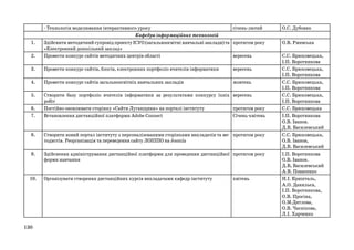 2.

- Технологія моделювання інтерактивного уроку
січень-лютий
Кафедра інформаційних технологій
Здійснити методичний супровід проекту ІСУО (загальноосвітні навчальні заклади) та протягом року
«Електронний дошкільний заклад»
Провести конкурс сайтів методичних центрів області
вересень

3.

Провести конкурс сайтів, блогів, електронних портфоліо вчителів інформатики

вересень

4.

Провести конкурс сайтів загальноосвітніх навчальних закладів

жовтень

5.

Створити базу портфоліо вчителів інформатики за результатами конкурсу їхніх вересень
робіт
Постійно оновлювати сторінку «Сайти Луганщини» на порталі інституту
протягом року
Встановлення дистанційної платформи Adobe Connect
Січень-квітень

1.

6.
7.

8.

Створити новий портал інституту з персоналізованими сторінками викладачів та ме- протягом року
тодистів. Реорганізація та переведення сайту ЛОІППО на Joomla

9.

Здійснення адміністрування дистанційної платформи для проведення дистанційної протягом року
форми навчання

10.

Організувати створення дистанційних курсів викладачами кафедр інституту

130

квітень

О.С. Дубовик
О.В. Ржевська
С.С. Брюховецька,
І.П. Воротникова
С.С. Брюховецька,
І.П. Воротникова
С.С. Брюховецька,
І.П. Воротникова
С.С. Брюховецька,
І.П. Воротникова
С.С. Брюховецька
І.П. Воротникова
О.В. Іванов.
Д.В. Василевський
С.С. Брюховецька,
О.В. Іванов,
Д.В. Василевський
І.П. Воротникова
О.В. Іванов.
Д.В, Василевський
А.В. Понасенко
Н.І. Кришталь,
А.О. Данильєв,
І.П. Воротникова,
О.В. Просіна,
О.М.Дятлова,
О.В. Часнікова,
Л.І. Харченко

 