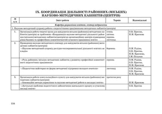 ІХ. КООРДИНАЦІЯ ДІЯЛЬНОСТІ РАЙОННИХ (МІСЬКИХ)
НАУКОВО-МЕТОДИЧНИХ КАБІНЕТІВ (ЦЕНТРІВ)
№
п/п

Зміст роботи

Термін

Кафедра управління освітою, сектор андрагогіки
1. Науково-методичний супровід роботи з педагогічними працівниками методичних кабінетів (центрів)
1.
Організація роботу творчої групи для завідувачів міських (районних) методичних ка- січень
бінетів (центрів) за проблемою «Координація науково-методичної діяльності район- квітень
них (міських) методичних кабінетів (центрів) як організаційних центрів підвищення серпень
рівня базових та професійних компетентностей сучасного працівника освіти»
листопад
2.
Проведення науково-методичного семінару для завідувачів міських (районних) методичних кабінетів (центрів):
- «Науково-методичний супровід дослідно-експериментальної діяльності освітніх за- березень
кладів»

- «Роль районних/міських методичних кабінетів у розвитку професійної компетент- серпень
ності педагогічних працівників»
- «Педагогічна майстерня як форма методичної підтримки молодого вчителя»

3.

134

листопад

Організація роботи консультаційного пункту для завідувачів міських (районних) ме- протягом року
тодичних кабінетів (центрів):
- «Інноваційні методи управління та науково-методичної роботи в закладах освіти»
- «Актуальні проблеми педагогічного забезпечення навчального процесу в сучасному
закладі освіти»

Відповідальні

О.В. Просіна,
Н.М. Краснова

О.М. Рудіна,
О.В. Просіна,
Н.М. Краснова,
І.М. Полупан
О.М. Рудіна,
О.В. Просіна,
Н.М. Краснова
О.М. Рудіна,
О.В. Просіна,
Н.М. Краснова

Н.М. Краснова
О.В. Просіна

 