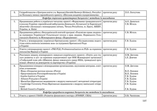 3.

1.

2.

3.

4.
5.

6.

1.

Співробітництво з Центром освіти у м. Варшаві (Osrodek Rozwoju Edukacji, Республі- протягом року
ка Польща) у межах європейського проекту «Шкільна академія підприємництва»
Кафедра соціально-гуманітарних дисциплін і методики їх викладання
Продовження роботи в українсько-чеському проекті «Формування громадянськості протягом року
в школах України: європейський вибір (досвід Донецької, Луганської та Харківської
областей)» (Асоціація з міжнародних питань, Чеська Республіка, м. Прага, АКШУ,
Україна, м. Київ)
Продовження роботи у Всеукраїнській освітній програмі «Розуміємо права людини» протягом року
за підтримки Української Гельсінської спілки з прав людини, Норвезького Гельсінського Комітету та Міжнародного фонду «Відродження»
Участь у міжнародному українсько-британському проекті «Післядипломна педаго- протягом року
гічна освіта вчителів іноземних мов» за підтримки Британської Ради
в Україні
Участь у міжнародному проекті «PRO FLE, Professionnalisation en FLE» за сприяння протягом року
посольства Франції в Україні
Реалізація завдань міжнародного шведсько-українського проекту «Освіта для ста- протягом року
лого розвитку в дії» за сприяння акредитованої при ООН Міжнародної організації
«Глобальний план дій» (Швеція), фонду шведського уряду SIDA, громадської організації «Вчителі за демократію та партнерство» (Україна)
Продовження співпраці з міжнародними організаціями, науковими центрами, освіт- протягом року
німи установами:
- Фонд «Открытая русская школа» (Росія)
- Представництво Росспівробітництва в Україні
- Goethe-Institut в Україні
- Alliance Française в Україні
- Macmillan (Британське видавництво з видруку навчальної і методичної літератури)
- Cambridge University Press (Британське видавництво з видруку навчальної літератури)
- British Council в Україні
Кафедра природничо-наукових дисциплін та методики їх викладання
Участь у проекті USAID «Розвиток фінансового сектору» (FINREP, США)
протягом року

Л.О. Лоскутова

А.О. Данильєв
С.В. Мігаль

С.В. Мігаль

Г.В. Худіна

Г.В. Худіна
О.М. Дятлова
І.Л. Демчик

О.М. Дятлова
В.Л. Лоповок
В.Л. Лоповок
Г.В. Худіна
Г.В. Худіна
Г.В. Худіна
Г.В. Худіна
Г.В. Худіна
О.В. Часнікова
137

 