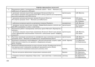 1.

Кафедра інформаційних технологій
Продовження роботи в міжнародному освітньому проекті «Інтел – Навчання для
майбутнього» (5 тренінгів по 48годин):
- організація навчання педагогічних працівників Луганської області за
протягом року
10-ю версією програми щодо використання ІКТ та методу проектів для покращення
результатів навчання учнів XXI століття
- проведення навчання регіональних тренерів Луганської області за
протягом року
10-ю версією програми «Інтел – Навчання для майбутнього»

3.
4.

5.

березень

- Науково-методичне забезпечення інтерактивного навчання дітей

2.

- здійснення експертизи проектів за критеріями створення Портфоліо
- проведення науково-практичних семінарів «Професійний розвиток учителів засобами ІКТ за програмою «1 учень–1 комп’ютер»
Продовження роботи в міжнародному освітньому проекті Microsoft «Партнерство в
навчанні»:
- організація навчання педагогічних працівників Луганської області щодо використання інформаційно-комунікаційних технологій у навчальному процесі «Цифрові
технології»
Підготовка відповідної документації та сертифікатів щодо закінчення навчання за
програмою «Інтел – Навчання для майбутнього» педпрацівниками області
Організація міжнародної відеоконференції «Науково-методичний супровід професійної діяльності педагогів, які працюють з обдарованою молоддю»
(Росія, Україна)
Проведення вебінарів (відповідно до плану спільних заходів з Челябінським інститутом перепідготовки і підвищення кваліфікації працівників освіти» (Росія)
- Сучасні технології оцінювання навчальних досягнень учнів

щоквартально
протягом року

березень

І.Ю. Іванов,
І.П. Воротникова,
Н.І. Удовенко
А.М. Щоткіна
Н.І. Удовенко,
І.Ю. Іванов

протягом року

А.М. Щоткіна,
І.Ю. Іванов

протягом року

А.М. Щоткіна,
І.Ю. Іванов
С.О. Жерліцин,
І.П. Воротникова

лютий - березень

- Створення освітнього середовища «Один учень – один комп’ютер » в навчальному листопад
закладі
138

А.М. Щоткіна

Ю.В. Стецюк,
І.П. Воротникова
Н.І. Кришталь,
І.П. Воротникова
Н.І. Кришталь,
І.П. Воротникова

 