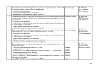 4.

5.

6.

1.

Провести всеукраїнське моніторингове дослідження стану превентивної освіти дітей протягом року
та учнівської молоді в навчальних закладах (ІІ етап):
- підготовка інструментарію;
- проведення моніторингового дослідження;
- обробка анкет, підготовка узагальнених матеріалів.
Провести всеукраїнське моніторингове дослідження стану навчально-методичного листопад-грудень
та матеріально-технічного забезпечення предметів природничо-математичного циклу (ІІ етап):
- підготовка інструментарію;
- інструктивно-методична нарада щодо проведення дослідження для відповідальних
за моніторингові дослідження;
- проведення моніторингового дослідження;
- обробка анкет, підготовка узагальнених матеріалів
Провести всеукраїнське моніторингове дослідження стану позашкільної освіти та по- листопад-грудень
закласної роботи в загальноосвітніх навчальних закладах (ІІ етап):
- підготовка інструментарію;
- інструктивно-методична нарада щодо проведення дослідження для відповідальних
за моніторингові дослідження;
- проведення моніторингового дослідження;
- обробка анкет, підготовка узагальнених матеріалів
в) моніторингові та соціологічні дослідження в регіоні
Провести регіональні моніторингові дослідження якості навчальних досягнень учнів
Луганської області:
- з математики (обчислювальні навички) – 2 клас
- з української мови – 8 клас
- фізики (класи з погл. вивченням фізики, профільний рівень) – 11 клас (ІІ етап)
- іноземноі мови (під час ДПА) – 9 класи
- математики (під час підсумкових к.р.)
- фізики (класи з погл. вивченням фізики, профільний рівень) – 11 клас (ІІІ етап,
аналіз результатів ЗНО)
- історії України (ІІІ етап, аналіз результатів ЗНО)

травень
грудень
квітень
червень
травень
серпень

Ю.В. Стецюк,
Л.М. Ткаченко,
Т.О. Ізюмська

Ю.В. Стецюк,
Л.М. Ткаченко,
С.В. Абрамова

Ю.В. Стецюк,
Л.М. Ткаченко,
Є.М. Гайворонська

Ю.В. Стецюк,
Л.М. Ткаченко,
методисти центру

серпень
141

 
