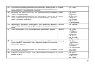 1.23.

1.24.
1.25.

1.26.

1.27.

Підготовка інструктивно-методичних листів, методичних рекомендацій на до- вересень
помогу педпрацівникам області щодо актуальних питань організації науковометодичної роботи в поточному навчальному році
Експертиза заяв навчальних закладів про присвоєння статусу експеримен- жовтень
тальних регіонального рівня
Аналіз матеріалів співробітників інституту, надрукованих у педагогічних ви- жовтень
даннях, та виявлення перспективних науково-методичних тем для впровадження в навчальний процес КПК

Звіт районного методичного кабінету відділу освіти Марківської райдержад- листопад
міністрації про діяльність щодо професійного розвитку педагогічних працівників
Аналіз та узгодження планів науково-методичної роботи кафедр інституту
листопад

1.28.

Експертиза програм, навчальних, навчально-методичних посібників, елект- листопад
ронних посібників, дистанційних курсів та надання рекомендацій щодо отримання грифів та друку

1.29.

Експертиза заяв навчальних закладів про присвоєння статусу експеримен- грудень
тальних регіонального рівня
Здійснення експертизи та оцінка якості забезпечення методичної роботи ка- грудень
федрами інституту

1.30.

О.М. Рудіна

О.М. Рудіна,
І.М. Полупан
Л.І. Харченко,
О.В. Просіна,
О.М. Дятлова,
О.В. Часнікова,
І.П. Воротникова
Н.М. Краснова

О.М. Рудіна,
С.О. Жерліцин
Л.І. Харченко,
О.В. Просіна,
О.М. Дятлова,
О.В. Часнікова,
І.П. Воротникова
О.М. Рудіна,
Т.О. Корнієнко,
І.П. Воротникова
І.М. Полупан,
Є.М. Гайворонська
О.М. Рудіна,
І.М. Полупан
О.М. Рудіна,
С.О. Жерліцин,
Н.І. Кришталь,
Ю.В. Стецюк
15

 