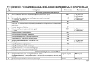ХV. ФІНАНСОВО-ГОСПОДАРСЬКА ДІЯЛЬНІСТЬ, ЗМІЦНЕННЯ МАТЕРІАЛЬНО-ТЕХНІЧНОЇ БАЗИ
№
п/п
1.
2.

3.

4.

1.

2.

Зміст роботи
Фінансове прогнозоване забезпечення
Загальний обсяг обласного бюджетного фінансування (тис. грн.)

Заплановано
9987

Загальний обсяг надходження позабюджетних коштів (тис. грн)
140
У т.ч. кошти, отримані за:
- навчання
80
- послуги, що надаються бюджетними установами згідно з функціональними повно43
важеннями
- оренду приміщень і майна
17
Витрачання бюджетних коштів (тис. грн.)
9987
У т.ч. на:
- заробітну плату з нарахуванням
7345
- придбання обладнання та інвентарю
222
- придбання навчальної і наукової літератури
429
- господарські та комунальні витрати разом
699
Витрачання позабюджетних коштів (тис. грн.)
50
У т. ч .на:
- заробітну плату з нарахуванням
104
- придбання обладнання та інвентарю
- придбання навчальної і наукової літератури
- господарські та комунальні витрати разом
14
Зміцнення матеріально-технічної бази
червень серпень
Завершення заміни ламп на енергозберігаючі лампи.
Продовження заходів з енергозбереження в інституті (утеплення даху, системи опалення)
Проведення ревізії встановлених кондиціонерів
липень

Відповідальні
А.О. Данильєв,
Р.В. Федічева
А.О. Данильєв,
Р.В. Федічева

А.О. Данильєв,
Р.В. Федічева

А.О. Данильєв,
Р.В. Федічева

М.І. Чернов

М.І. Чернов
159

 