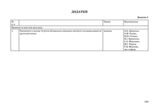 ДОДАТКИ
Додаток 1
№
Термін
п/п
Визначні та пам’ятні дати року
1.
Урочистості з нагоди 75-річчя Луганського обласного інституту післядипломної пе- жовтень
дагогічної освіти

Відповідальні

А.О. Данильєв,
О.М. Рудіна,
Ю.В. Стецюк,
Н.І. Кришталь,
С.О. Жерліцин,
М.І. Чернов,
Р.В. Федічева,
зав. кафедр

163

 