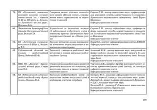 79.

80.

81.

82.

83.

84.

КЗ «Луганський навчальновиховний комплекс спеціалізована школа I ст. – гімназія
№ 60 ім. 200-річчя м. Луганська Луганської міської ради»,
Підтинна А.А.
Лисичанська багатопрофільна
гімназія Лисичанської міської
ради, Бєлуха С.В.

КЗ «Лутугинська спеціалізована школа I–III ст.», Заіграєва Т.Є.
Рубіжанський обласний навчально – реабілітаційний
Центр, Небесний Ю.В.

Створення моделі цілісного педагогічного процесу «Школи успіху», упровадження нових управлінських та педагогічних технологій

Сорочан Т.М., доктор педагогічних наук, професор кафедри державної служби, адміністрування та управління
Луганського національного університету імені Тараса
Шевченка
Кафедра управління освітою

Управлінські та педагогічні технології забезпечення особистісного успіху в
освітньому просторі Лисичанської багатопрофільної гімназії як «Школи успіху»
Науково-методичні засади впровадження вітчизняної моделі медіаосвіти в навчально-виховний процес
Технології і методики реабілітації хворої дитини в умовах навчально-реабілітаційного Центру

Сорочан Т.М., доктор педагогічних наук, професор кафедри державної служби, адміністрування та управління Луганського національного університету імені Тараса Шевченка
Кафедра управління освітою
Бурім О.В., асистент кафедри управління освітою ЛОІППО
Кафедра управління освітою

НВК №5 «Дивосвіт» Красно- Створення інноваційної моделі розвитку
луцької міської ради, Севрю- дитини від молодшого шкільного віку до
кова Л.А.
випускника школи в умовах громадськоактивної школи
КЗ «Рубіжанський навчально- Навчально-реабілітаційний центр як
реабілітаційний центр «Криш- педагогічна система соціалізації дітей з
талик», Колодна Н.А.
особливими освітніми потребами

Мечетний Ю.М., доктор медичних наук, завідуючий кафедри проблем людини та філософії здоров’я Східноукраїнського національного університету імені Володимира Даля
Кафедра педагогіки та психології
Ткаченко Л.М., завідувач Центру моніторингу якості освіти та превентивної освіти дітей і молоді, ст. викладач
кафедри управління освіти
Кафедра управління освітою
Бистрова Ю.О., завідувач кафедри дефектології та психологічної корекції, кандидат психологічних наук, доцент
Лупирь С.А., доцент кафедри офтальмології Луганського ДМУ, кандидат медичних наук;
Колодна Н.А., директор Рубіжанського навчально-реабілітаційного центру «Кришталик»
Кафедра педагогіки та психології

179

 