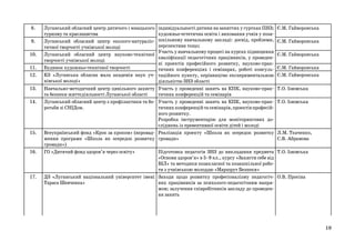 8.
9.
10.
11.
12.
13.
14.

15.

16.

17.

Луганський обласний центр дитячого і юнацького
туризму та краєзнавства
Луганський обласний центр еколого-натуралістичної творчості учнівської молоді
Луганський обласний центр науково-технічної
творчості учнівської молоді
Будинок художньо-технічної творчості
КЗ «Луганська обласна мала академія наук учнівської молоді»
Навчально-методичний центр цивільного захисту
та безпеки життєдіяльності Луганської області
Луганський обласний центр з профілактики та боротьби зі СНІДом.

індивідуальності дитини на заняттях у гуртках ПНЗ;
художньо-естетична освіта і виховання учнів у позашкільному навчальному закладі: досвід, проблеми,
перспективи тощо;
Участь у навчальному процесі на курсах підвищення
кваліфікації педагогічних працівників, у проведенні проектів професійного розвитку, науково-практичних конференціях і семінарах, роботі консультаційного пункту, керівництво експериментальною
діяльністю ЗНЗ області
Участь у проведенні занять на КПК, науково-практичних конференцій та семінарів
Участь у проведенні занять на КПК, науково-практичних конференцій та семінарів, проектів професійного розвитку.
Розробка інструментарію для моніторингових досліджень із превентивної освіти дітей і молоді
Реалізація проекту «Школа як осередок розвитку
громади»

Всеукраїнський фонд «Крок за кроком» (впровадження програми «Школа як осередок розвитку
громади»)
ГО «Дитячий фонд здоров’я через освіту»
Підготовка педагогів ЗНЗ до викладання предмета
«Основи здоров’я» в 5–9 кл., курсу «Захисти себе від
ВІЛ» та методики позакласної та позашкільної роботи з учнівською молоддю «Маршрут Безпеки»
ДЗ «Луганський національний університет імені Заходи щодо розвитку професіоналізму педагогічТараса Шевченка»
них працівників за психолого-педагогічним напрямом; залучення співробітників закладу до проведення занять

Є.М. Гайворонська
Є.М. Гайворонська
Є.М. Гайворонська
Є.М. Гайворонська
Є.М. Гайворонська
Т.О. Ізюмська
Т.О. Ізюмська

Л.М. Ткаченко,
С.В. Абрамова
Т.О. Ізюмська

О.В. Просіна

19

 