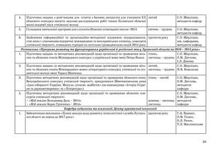 4.

5.

Підготовка завдань з розв’язками для іспитів з базових дисциплін для учасників ХХ лютий
обласного конкурсу-захисту науково-дослідницьких робіт членів Луганської обласної
малої академії наук учнівської молоді
Складання навчальної програми для слухачів Обласної олімпіадної школи–2014
квітень – грудень

С.О. Жерліцин,
методисти кафедр

С.О. Жерліцин,
методисти кафедр
6.
Здійснення інформаційної та організаційно-методичної підтримки педпрацівників, протягом року
С.О. Жерліцин,
учні яких є учасниками відкритих міжнародних та всеукраїнських олімпіад, конкурсів
зав. кафедрами,
учнівської творчості, командних турнірів та суспільно-громадянських акцій 2014 року
методисти кафедр
Регіональна «Програма розвитку та функціонування української й російської мов у Луганській області на 2010 – 2014 роки»
1.
Підготовка завдань та методичних рекомендацій щодо організації та проведення місь- січень,
С.О. Жерліцин,
ких та обласних етапів Міжнародного конкурсу з української мови імені Петра Яцика листопад – грудень О.М. Дятлова,
І.Л. Демчик
2.
Підготовка завдань та методичних рекомендацій щодо організації та проведення місь- лютий,
С.О. Жерліцин,
ких та обласних етапів Міжнародного мовно-літературного конкурсу учнівської та сту- листопад – грудень Н.В. Ковальова
дентської молоді імені Тараса Шевченка
3.
Підготовка методичних рекомендацій щодо організації та проведення обласного етапу січень – лютий
С.О. Жерліцин,
Всеукраїнського конкурсу учнівської творчості, приуроченого Шевченківським дням
О.М. Дятлова,
«Ідея соборності України. Минуле, сучасне, майбутнє» (за номінаціями «Історія Україметодисти
ни та державотворення» та «Література»)
кафедри
4.
Підготовка методичних рекомендацій щодо організації та проведення обласних конС.О. Жерліцин,
курсів учнівської творчості:
О.М. Дятлова,
• «Мій земляк Володимир Даль – 2014»
жовтень – листопад методисти
• «Мій земляк Борис Грінченко – 2014»
листопад
кафедри
Кафедра педагогіки та психології, Центр практичної психології
1.
Забезпечення виконання «Плану заходів щодо розвитку психологічної служби Лугансь- протягом року
Г.А. Кирмач,
кої області на період до 2017 року»
О.М. Гелюх,
О.Л. Рачок,
Т.Л. Масленнікова

25

 