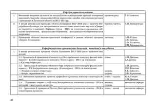 1.

2.

3.

1.

26

Кафедра управління освітою
Виконання напрямів діяльності та заходів Регіональної програми протидії поширенню протягом року
наркоманії, боротьби з незаконним обігом наркотичних засобів, психотропних речовин
і прекурсорів в Луганській області на 2011–2015 рр.
У межах регіональної програми «Освіта Луганщини 2012–2016 роки» провести Все- березень-квітень
український конкурс для педпрацівників позашкільних навчальних закладів «Джерело творчості» у номінації «Керівник гуртка – 2013» за туристсько-краєзнавчим, військово-патріотичним, фізкультурно-спортивним, дослідницько-експериментальним
напрямами
Проведення обласної науково-практичної конференції в рамках обласної програми листопад
«Патріот Луганщини»

Кафедра соціально-гуманітарних дисциплін і методики їх викладання
У межах регіональної програми «Освіта Луганщини 2012–2016 роки» здійснити такі
заходи:
1.1. Організація й проведення обласного туру Всеукраїнського конкурсу фахової майс- січень
терності – ХІХ Всеукраїнського конкурсу «Учитель року – 2014» за номінацією
• «Світова література»
1.2. Організація й проведення обласного туру Всеукраїнського конкурсу фахової майстерності – ХХ Всеукраїнського конкурсу «Учитель року – 2015» за номінаціями:
• «Українська мова і література»;
грудень
• «Історія і правознавство
грудень
1.3. Забезпення проведення проектів професійного розвитку вчителів-гуманітаріїв об- січень – грудень
ласті
1.4. Підготовка завдань для ІІ етапу Всеукраїнських учнівських олімпіад – 2014 зі жовтень,
шкільних гуманітарних дисциплін.
грудень
1.5. Організація й проведення ІІІ етапу Всеукраїнських учнівських олімпіад – 2014 із січень – лютий
гуманітарних дисциплін.

Т.О. Ізюмська

Є.М. Гайворонська

О.М. Рудіна,
О.В. Просіна,
О.О. Долженко,
Є.М. Гайворонська

О.М. Дятлова,
І.Л.Демчик
О.М. Дятлова,
Н.В. Ковальва
Г.В. Байкєніч,
О.В. Карпушина
Ю.В. Стецюк
О.М. Дятлова
методисти кафедри
методисти кафедри

 