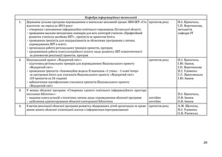 1.

2.

3.

4.

Кафедра інформаційних технологій
Державна цільова програма впровадження в навчально-виховний процес ЗНЗ ІКТ «Сто
відсотків» на період до 2015 року:
• створення і наповнення інформаційно-освітнього середовища Луганської області;
• проведення науково-методичних семінарів для всіх категорій учителів «Професійний
розвиток учителів засобами ІКТ», тренінгів за проектом Інтел;
• проведення тренінгів для педпрацівників за обласними програмами з питань
упровадження ІКТ в освіті;
• організація роботи регіональних тренерів проектів, програм;
• продовження роботи консультаційного пункту щодо розвитку ІКТ компетентності
за допомогою реалізації проектів, програм
Національний проект «Відкритий світ»:
• підготовка регіональних тренерів для впровадження Національного проекту
«Відкритий світ»
• проведення тренінгів «Інноваційна модель Е-навчання «1 учень – 1 комп’ютер»
за програмою Інтел для учасників Національного проекту «Відкритий світ»
(10 тренінгів по 24 години)
• забезпечення сертифікатами учасників тренінгів Національного проекту
«Відкритий світ»
У межах обласної програми «Створення єдиного освітнього інформаційного простору
шкільних бібліотек»:
• надання консультацій з технічних питань щодо упровадження обласної програми
• здійснення адміністрування обласної електронної бібліотеки
З метою реалізації обласної програми розвитку обдарованих дітей організація та проведення занять обласної олімпіадної школи з інформатики (програмування)

протягом року

Н.І. Кришталь,
І.П. Воротникова,
методисти
кафедри ІТ

протягом року

Н.І. Кришталь,
І.Ю. Іванов,
І.П. Воротникова
Н.І. Удовенко
С.С. Брюховецька
І.Ю. Іванов

постійно
постійно
протягом року

Н.І. Кришталь,
О.В. Іванов
О.В. Іванов
А.М. Щоткіна,
Н.І. Удовенко
О.В. Ржевська

29

 