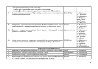 8.

– Всеукраїнського конкурсу «Учитель-новатор»
– «Учитель року з предметів духовно-морального спрямування»
– конкурсів фахової майстерності всеукраїнського видавництва «Шкільний світ»
Урочистості з нагоди святкування 75-річниці Луганського обласного інституту після- 15.10.2014 р.
дипломної педагогічної освіти

9.

Всеукраїнська науково-практична конференція «Розвиток професіоналізму педаго- жовтень
гічних працівників в інформаційному просторі інституту післядипломної освіти»

10.

Підготовка стенду навчальних закладів області та участь у Міжнародній виставці- вересень-жовтень
презентації «Інноватика в освіті»

11.

Обласна науково-практична конференція для керівників загальноосвітніх навчальних 6.11.2014 р.
закладів та закладів позашкільної освіти в рамках програми «Патріот Луганщини»

1.
2.
3.
4.

Кафедра педагогіки та психології
Проведення ІІІ етапу Всеукраїнської учнівської олімпіади з фізичної культури і спорту
Всеукраїнський конкурс «Учитель року» (початкові класи)
Міжнародний конкурс з української мови ім. Петра Яцика
Проведення ІІ туру Всеукраїнського конкурсу «На кращий інноваційний урок фізичної культури і кращий урок фізичної культури з елементами футболу»

січень
січень-березень
грудень
вересень

А.О. Данильєв,
Н.І. Кришталь,
С.О. Жерліцин,
О.М. Рудіна,
Ю.В. Стецюк,
М.І. Чернов,
Р.В. Федічева
А.О. Данильєв,
Н.І. Кришталь,
О.М. Рудіна
А.О. Данильєв,
О.М. Рудіна,
О.В. Просіна,
Л.О. Лоскутова,
І.М. Полупан,
О.В. Іванов
А.О. Данильєв,
О.М. Рудіна,
О.В. Просіна,
О.О. Долженко,
Є.М. Гайворонська
О.П. Бабешко
Н.Б. Сєрокурова
Н.Б. Сєрокурова
О.П. Бабешко

31

 
