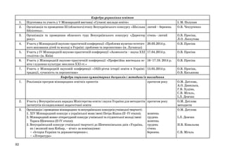 1.
2.
3.
4.
5.
6.
7.

1.

2.
3.

32

Кафедра управління освітою
Підготовка та участь у V Міжнародній виставці «Сучасні заклади освіти»
Організація та проведення ІІІ (обласного) етапу Всеукраїнського конкурсу «Шкільна лютий – березень
бібліотека».
Організація та проведення обласного туру Всеукраїнського конкурсу «Директор січень - лютий
року»
Участь у Міжнародній науково-практичній конференції «Проблеми музично-естетич- 20.03.2014 р.
ного виховання дітей та молоді в Україні: проблеми та перспективи» (м. Луганськ)
Участь у IV Міжнародній науково-практичній конференції «Акмеологія – наука ХХІ 17.04.2014 р.
століття» (м. Київ)
Участь у Міжнародній науково-практичній конференції «Професійна мистецька ос- 16–17.10. 2014 р.
віта і художня культура: виклики ХХІ ст.»
Участь у Міжнародній науковій конференції «1025-річчя історії освіти в Україні: 15.05.2014 р.
традиції, сучасність та перспективи»
Кафедра соціально-гуманітарних дисциплін і методики їх викладання
Реалізація програм міжнародних освітніх проектів
протягом року

Участь у Всеукраїнських нарадах Міністерства освіти і науки України для методистів
інститутів післядипломної педагогічної освіти
Організація і проведення міжнародних та всеукраїнських конкурсів учнівської творчості:
1. ХІV Міжнародний конкурс з української мови імені Петра Яцика (ІІ–ІV етапи);
2. Міжнародний мовно-літературний конкурс учнівської та студентської молоді імені
Тараса Шевченка (ІІ-ІV етапи);
2. Всеукраїнський конкурс учнівської творчості до Шевченківських днів «Україна,
як і великий наш Кобзар, – вічні» за номінаціями:
• «Історія України та державотворення»;
• «Література»

протягом року

жовтень
грудень
жовтень
грудень
січень
березень

І. М. Полупан
О.В. Чепурченко
О.В. Просіна,
Л.О. Лоскутова
О.В. Просіна
О.В. Просіна
О.В. Просіна
О.В. Просіна,
О.В. Касьянова
О.М. Дятлова,
А.О. Данильєв,
Г.В. Худіна,
С.В. Мігаль,
І.Л. Демчик
О.М. Дятлова
методисти
О.М. Дятлова
І.Л. Демчик
Н.В. Ковальова
С.В. Мігаль

 