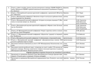 4.

5.
6.
7.

Участь у роботі постійно діючого науково-методичного семінару УЦОЯО НАПН України і Донецького РЦОЯО з проблем зовнішнього незалежного оцінювання в Україні
(м. Донецьк)
Участь у Всеукраїнській науково-практичній конференції, присвяченій 200-річчю
Т.Г. Шевченка
Участь у Міжнародній конференції «Всесвітня історія та актуальні проблеми міжнародних відносин» (м. Луганськ)
Участь у Міжнародній науковій конференції «Історико-культурна спадщина Т. Шевченка в сучасному вимірі» (м. Луганськ)

березень

Н.Є. Таран

березень

Н.Є. Таран

квітень

С.В. Саранов

лютий

О.М. Горошкіна
Н.В. Ковальова
В.П. Студенікіна
О.М. Горошкіна
Н.В. Ковальова
В.П. Студенікіна
О.М. Дятлова

8.

Участь у Всеукраїнській науково-практичній конференції «Образне слово Луганщи- квітень
ни» (м. Луганськ)

9.

Участь у ІV Міжнародній науковій конференції «Теорія і практика освіти в сучасно- січень
му світі» (м. Санкт-Петербург)
Участь у V Міжнародній науковій конференції «Педагогіка: традиції та інновації» червень
(м. Челябінськ)
Участь у Всеукраїнській науковій конференції «Слобожанщина: літературний вимір»
протягом року
Участь у Всеукраїнській науковій конференції «Документалістика початку ХХІ протягом року
століття: проблеми теорії та історії»
Залучення вчителів-словесників до участі в ХІV Міжнародному Пушкінському кон- січень
курсі
травень
Залучення вчителів російської мови і літератури до участі в роботі VІІ науково-ме- червень
тодичного семінару «Русская словестность: теория и школьная практика» (у рамках
Міжнародного фестивалю «Великое русское слово»)
Кафедра природничо-наукових дисциплін та методики їх викладання
Організація та проведення обласного етапу Всеукраїнського конкурсу фахової майс- січень
терності «Учитель року» в номінації «Учитель географії»
Організація та проведення Всеукраїнської природознавчої гри «Геліантус» для учнів вересень – грудень
області

10.
11.
12.
13.
14.

1.
2.

Г.В. Байкєніч
А.В. Понасенко
А.В. Понасенко
В.Л. Лоповок
В.Л. Лоповок

Н.І. Лисенко
Л.В. Ткачова
33

 