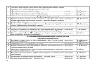 2.

1.

2.

3.
4.

1.
2.
3.
4.
5.
6.
7.
38

Організація роботи постійно діючого кафедрального методологічного семінару «Шляхи
підвищення якості шкільної природничо-математичної освіти»:
• Наукові вимоги до формування змісту освіти
• Моніторинг навчальних досягнень як засіб корекції знань
• Сучасні технології оцінювання навчальних досягнень учнів
Кафедра інформаційних технологій
Ефективна підготовки педагогів у системі післядипломної педагогічної освіти до використання інформаційно-комунікаційних технологій у навчально-виховному процесі та
для професійного розвитку
Науково-дослідна тема Центру дистанційного навчання «Індивідуалізація професійного
розвитку вчителів засобами дистанційного навчання»

березень
листопад
жовтень

О.В. Часнікова
О.В. Часнікова
О.С.Дубовик

протягом року

І.П. Воротникова

протягом року

І.П. Воротникова

Науково-дослідна тема Центру інформатики та ІК проектів «Формування ІКТ компетент- протягом року
ності учнів у навчально-виховному процесі з використанням можливостей ІК проектів»
Науково-дослідна тема Центру ІКТ та засобів навчання «Апаратне та програмне забезпе- протягом року
чення впровадження ІКТ у післядипломній освіті»
3. Напрямки наукових досліджень викладачів, аспірантів, здобувачів
Кафедра педагогіки та психології
Формування готовності вчителя до роботи з обдарованими учнями в системі післядип- протягом року
ломної педагогічної освіти
Особистість педагога в умовах професійної діяльності
протягом року
Теоретико-методичні засади формування в учнів естетичних ціннісних орієнтацій у за- протягом року
гальноосвітніх навчальних закладах
Ефективність упровадження форм особистісно зорієнтованого навчання на курсах підви- протягом року
щення кваліфікації працівників освіти
Формування навичок спілкування у дітей з особливими потребами в умовах спеціальних протягом року
шкіл-інтернатів
Комунікативна методика викладання іноземних мов у початкових класах
протягом року
Актуальні питання виховної роботи в початковій школі
протягом року

А.М. Щоткіна
О.В. Іванов

Н.В. Грабовенко,
О.Л. Рачок
А.О.Молдованова
Л.М. Михайлова
Б.Н. Порус
Н.В.Заєркова
Л.І. Харченко
Л.І. Харченко

 